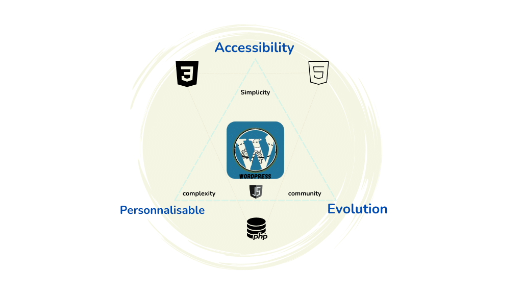 ecomicrostart_formation_developpement_web_wordpress